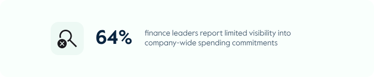 64% of finance leaders report limited visibility into company-wide spending commitments